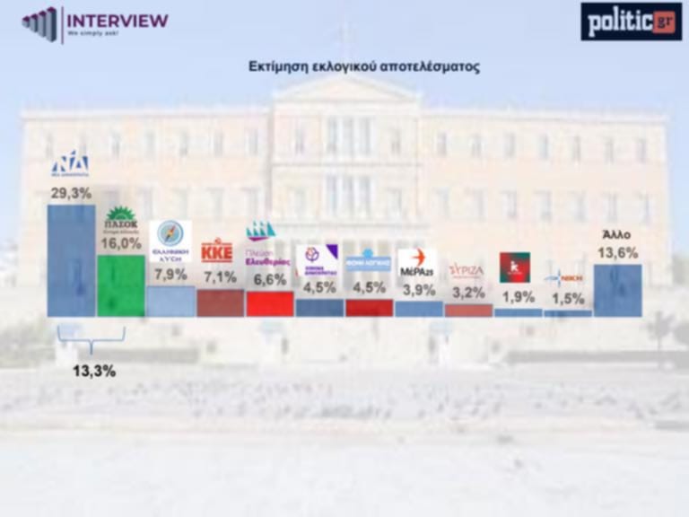 dimoskopisi Δημοσκόπηση Interview – Πτώση ΝΔ, νέα άνοδος ΠΑΣΟΚ