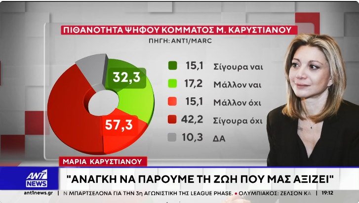 Μαρία Καρυστιανού δημοσκόπηση MARC ΑΝΤ1