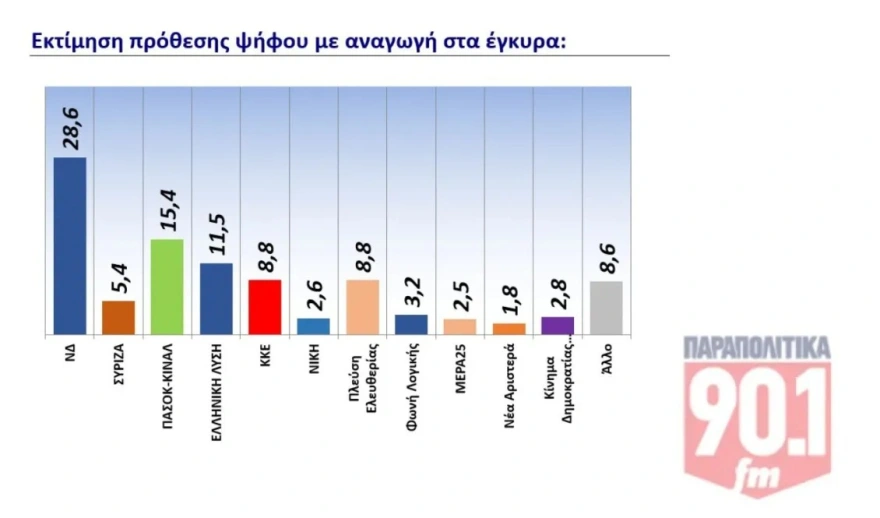 ΠΑΣΟΚ άνοδος δημοσκόπηση GPO