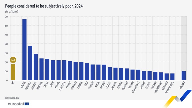 Ελλάδα υποκειμενική φτώχεια Eurostat 2024