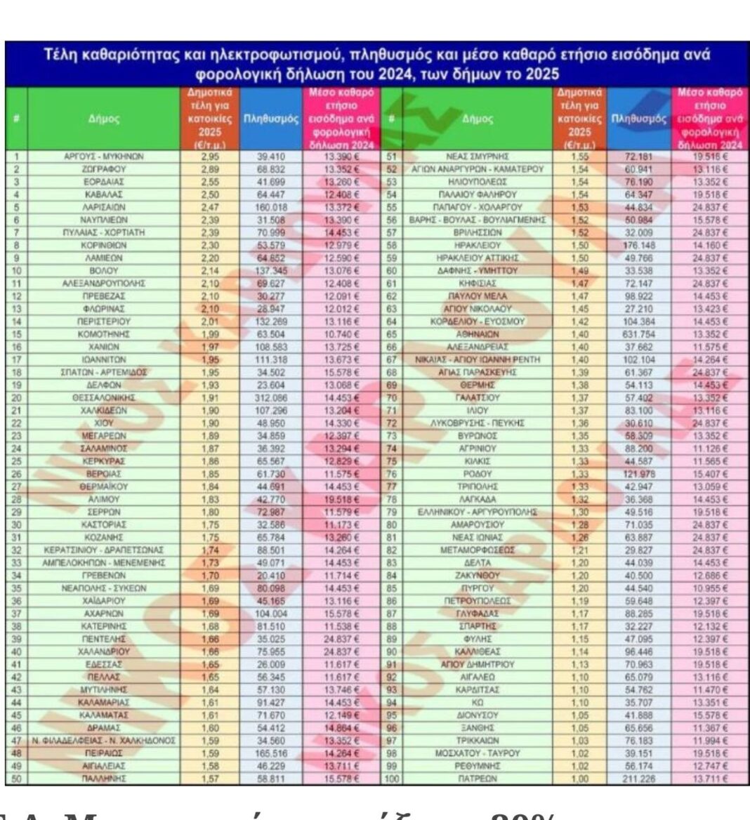 Δημοτικά τέλη Κερατσίνι Δραπετσώνα κατάταξη 2025