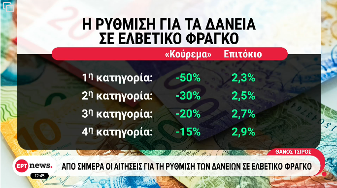 Gov.gr πλατφόρμα για ρύθμιση δανείων σε ελβετικό φράγκο με κούρεμα έως 50%