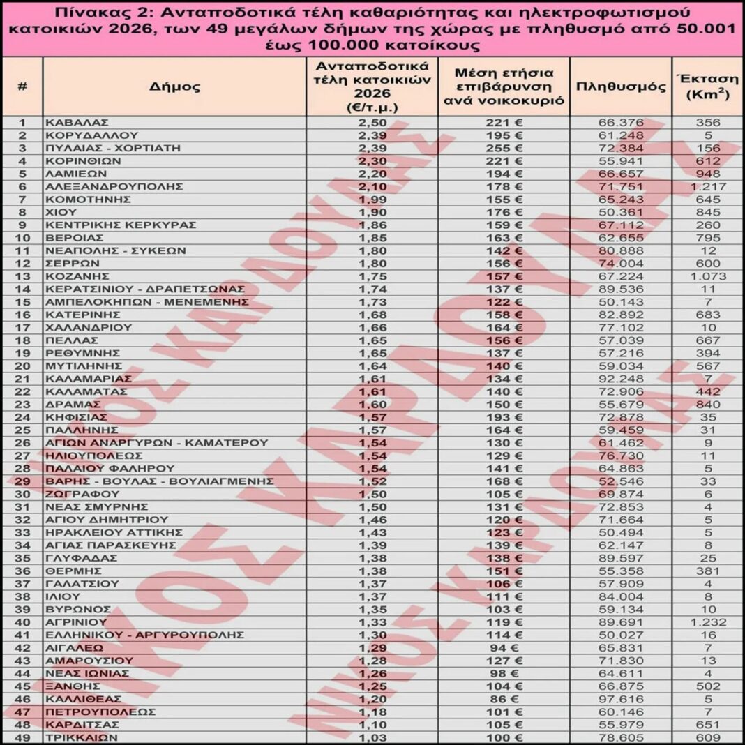 Πίνακας με τα δημοτικά τέλη 2026 – Κορυδαλλός 2ος και Κερατσίνι-Δραπετσώνα 14ο στους πιο ακριβούς δήμους