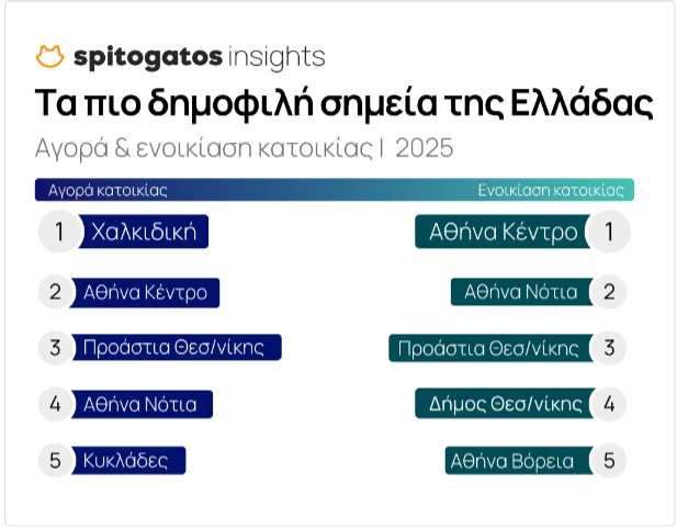 Ακίνητα και κατοικίες στην Ελλάδα – αύξηση ζήτησης το 2025